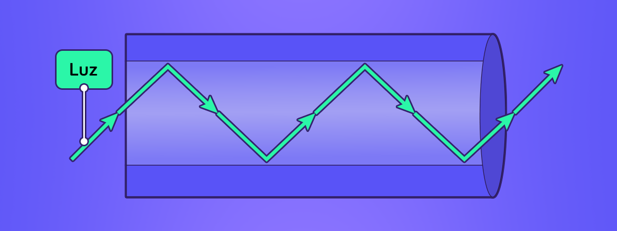 Esquema mostrando a luz sofrendo reflexão total dentro de um cabo de fibra óptica